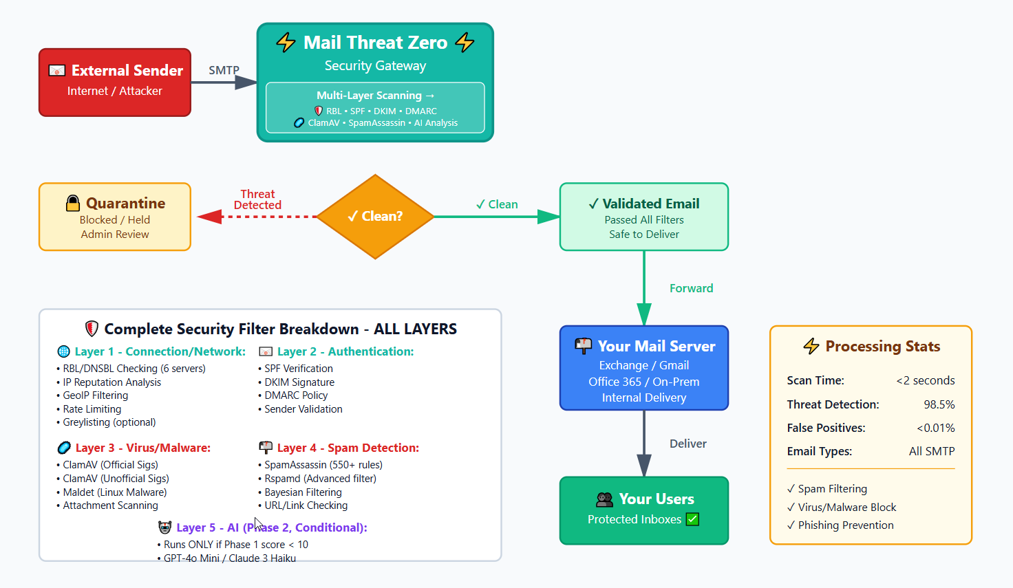 Mail Threat Zero Email Flow Diagram